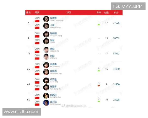 上海羽毛球队在世锦赛积分榜上以57分稳居第一名展现强劲实力